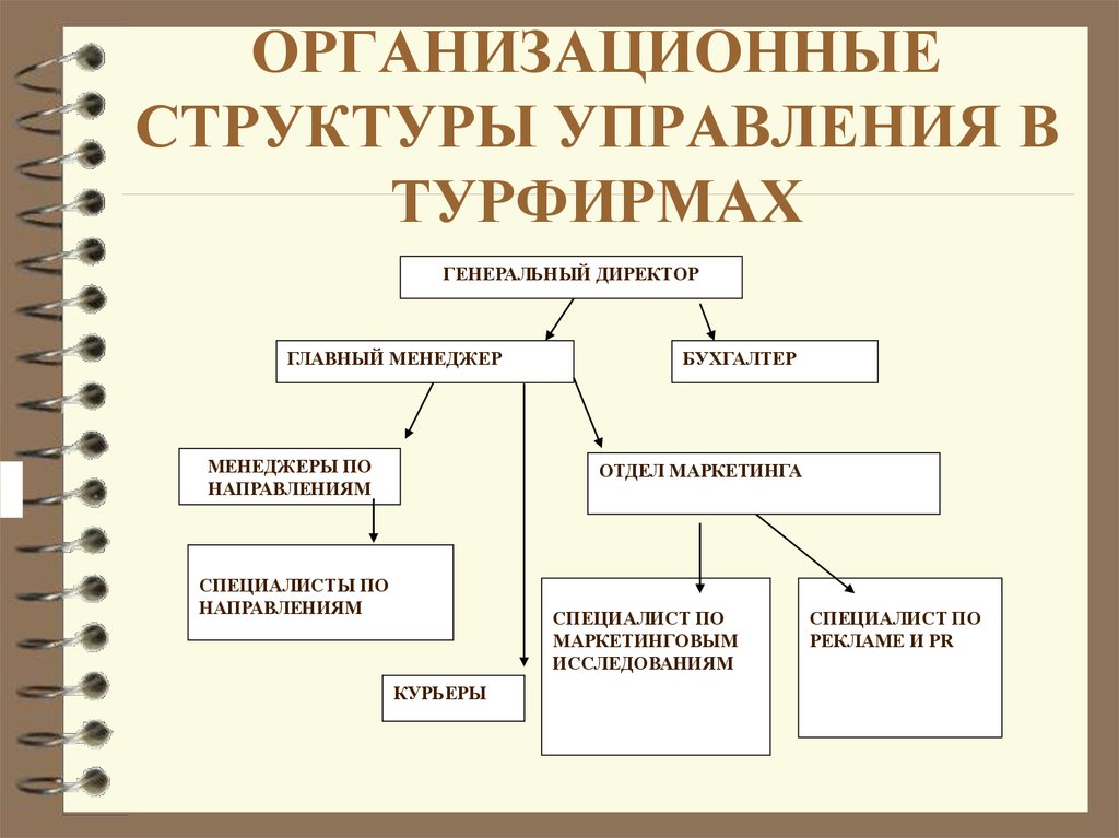 Схема структуры турфирмы