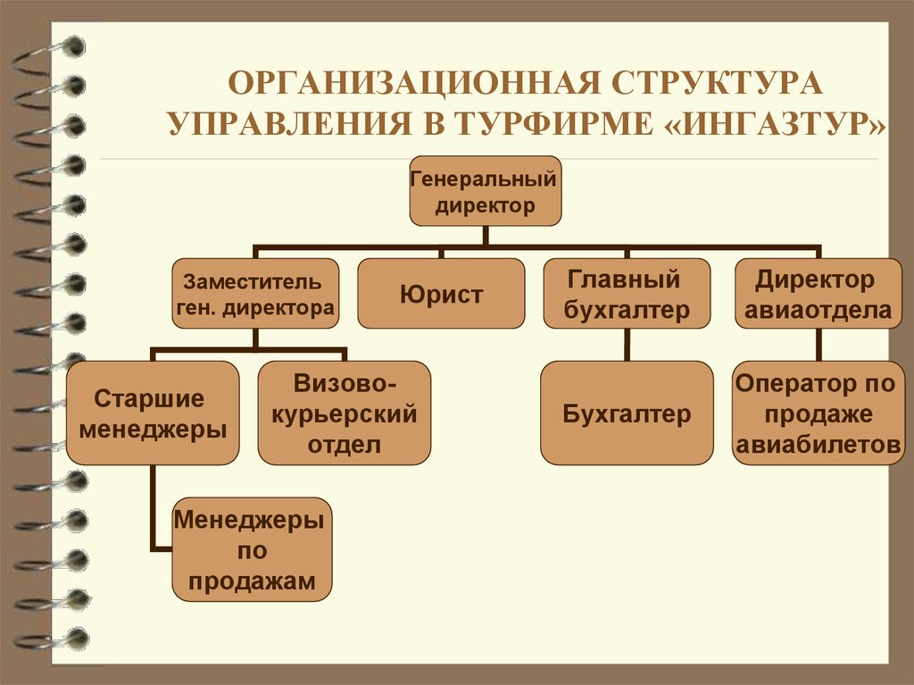 Организационный план турфирмы