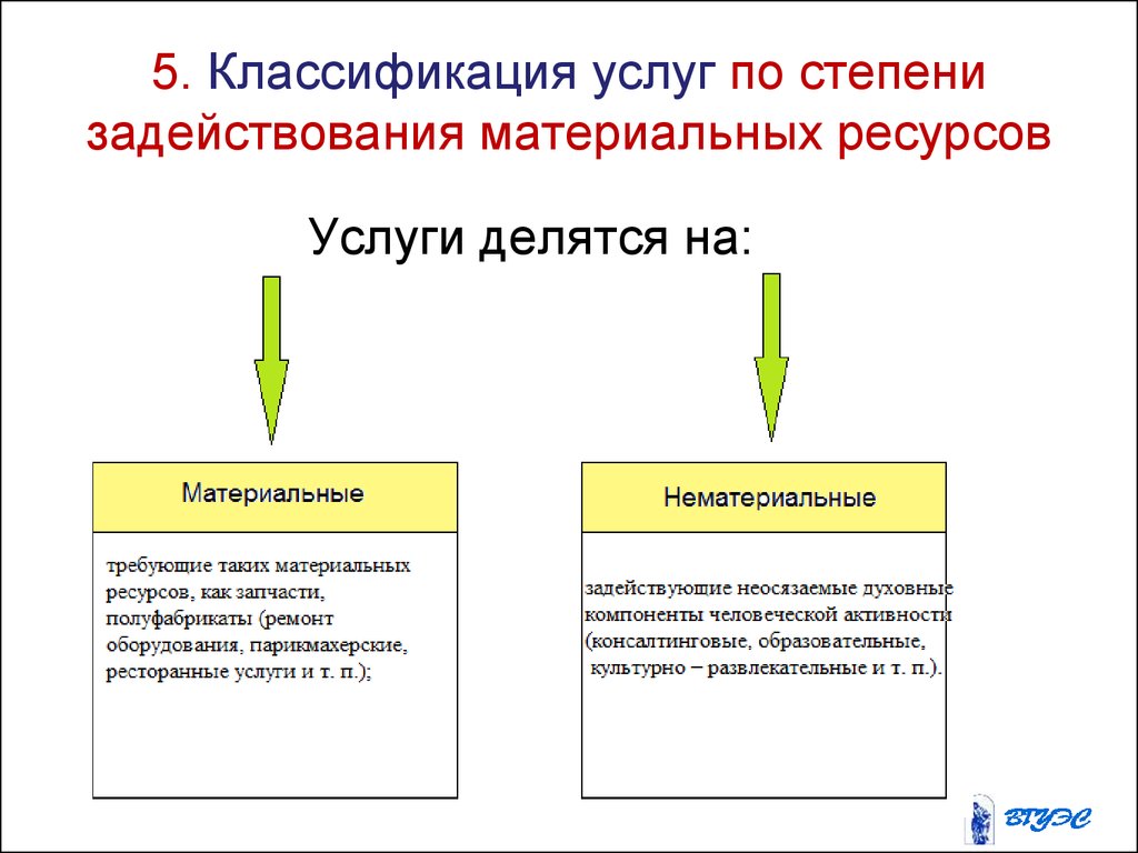 И услуги находится в. Материальные и нематериальные услуги. Материальные и нематериальные услуги примеры. Материальные услуги примеры. Примеры услуг.