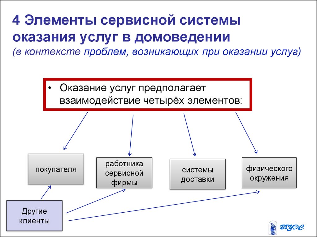 Система оказания услуг. Элементы сервисной системы. Элементы сервисной системы оказания услуг. Система предоставления услуг. Основные элементы сервисной системы.