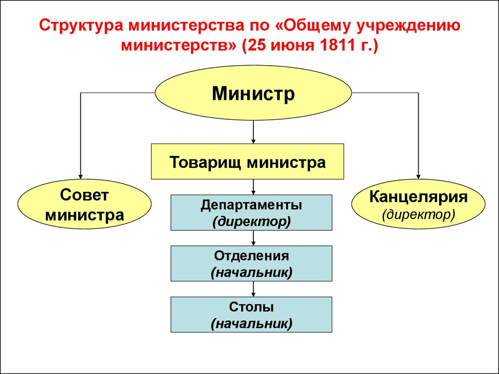 Схема управления при александре 1