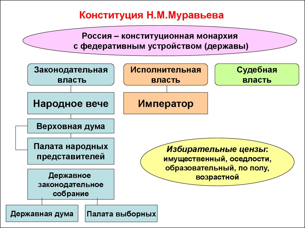 Конституционный проект муравьева