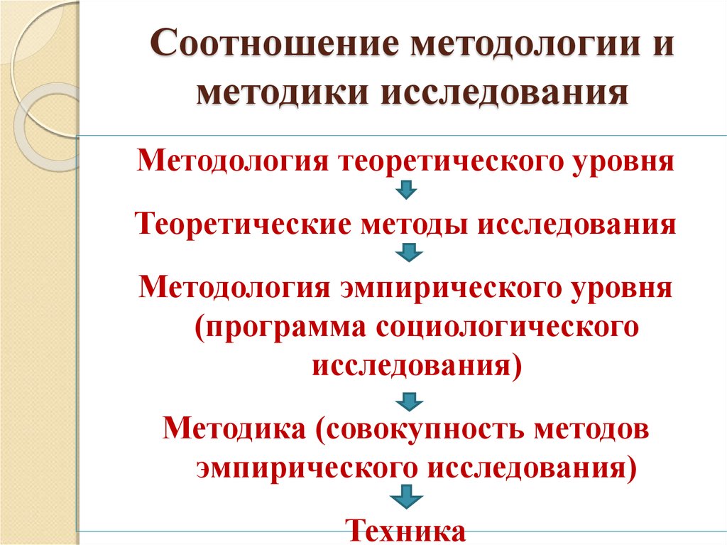 Методология и методы исследования. Соотношение методологии и методики. Соотношение методологии, методов и методики. Соотношение методологии и метода исследования. Взаимосвязь методологии, методов и методик..