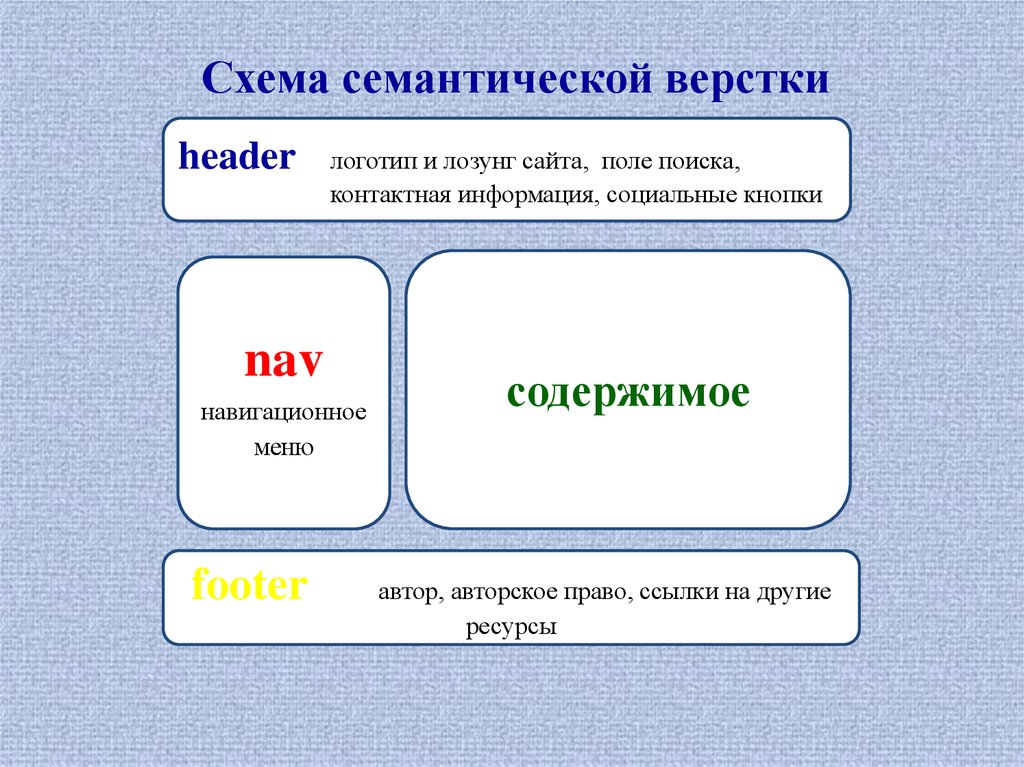 Семантическая схема сайта