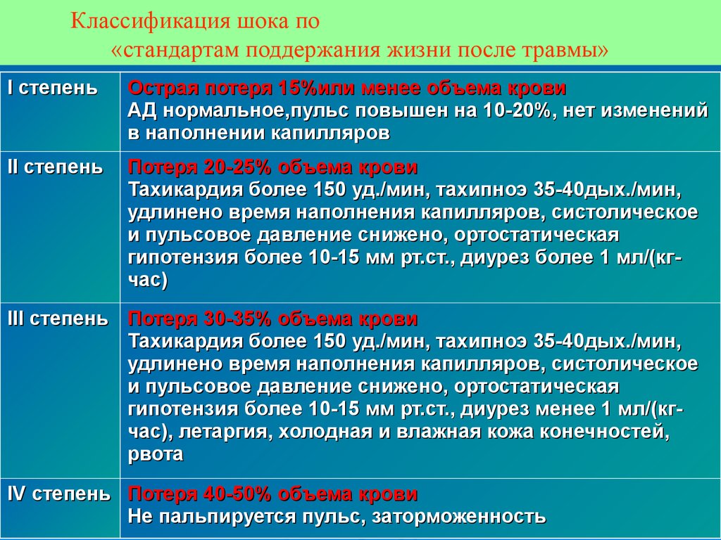 Интенсивный вопрос. Ингаляционная травма степени. Классификация сочетанной травмы по степени. Интенсивная терапия термоингаляционной травмы. Стадии термоингаляционной травмы.