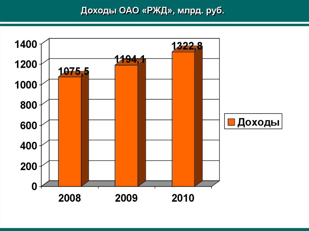 Ржд финансовые результаты. Доходы РЖД. Структура выручки РЖД. Динамика выручки РЖД.