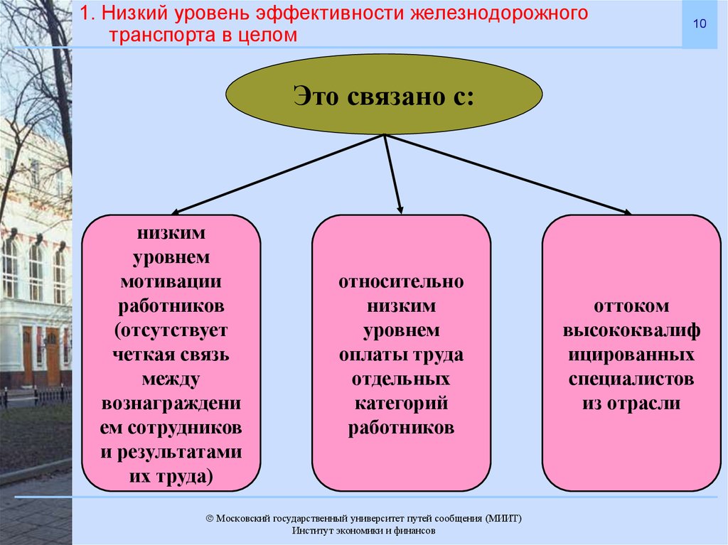 И связаны с низкой. Эффективность железнодорожного транспорта. Мотивация работников железнодорожного транспорта. Финансы железнодорожного транспорта. Уровень эффективности железнодорожного транспорта.