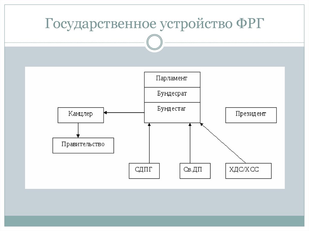 Государственное устройство германии схема