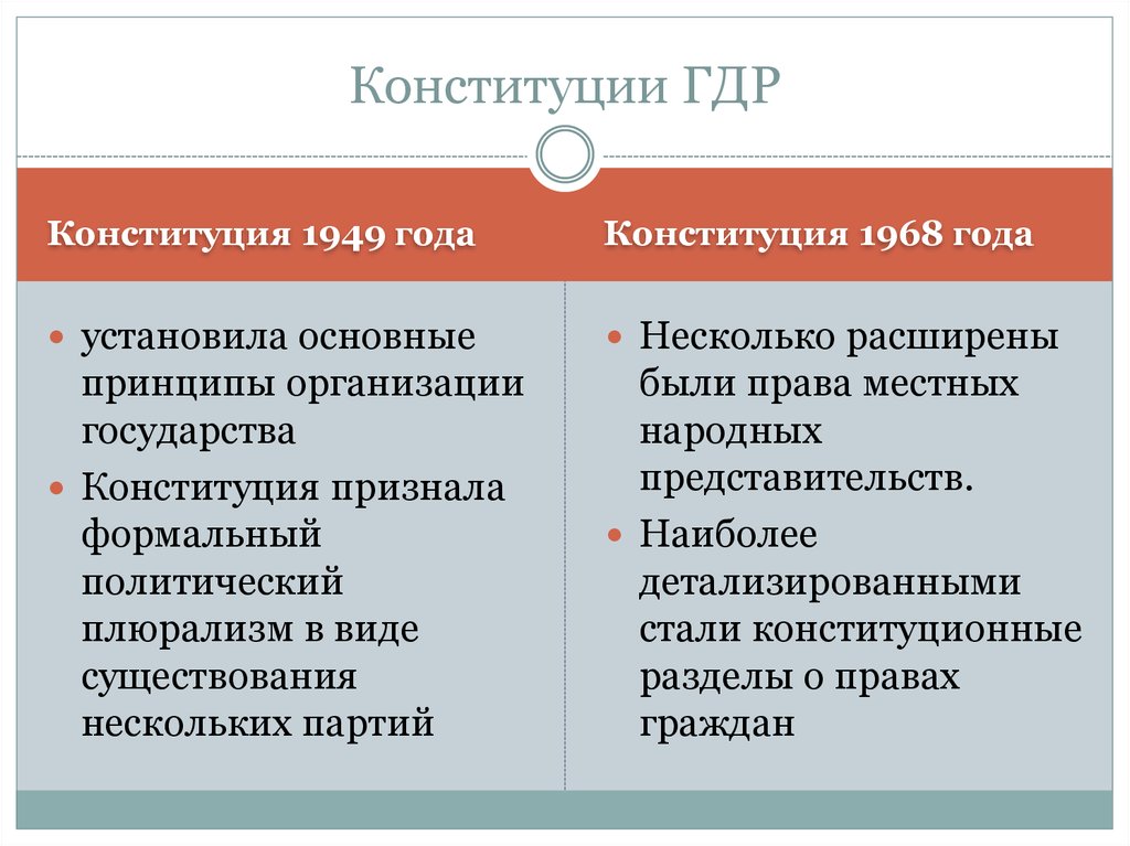 4 образование гдр. Конституция ГДР 1968. Конституция ГДР 1949. Конституции ГДР 1949 И 1968 гг. Органы управление ГДР.