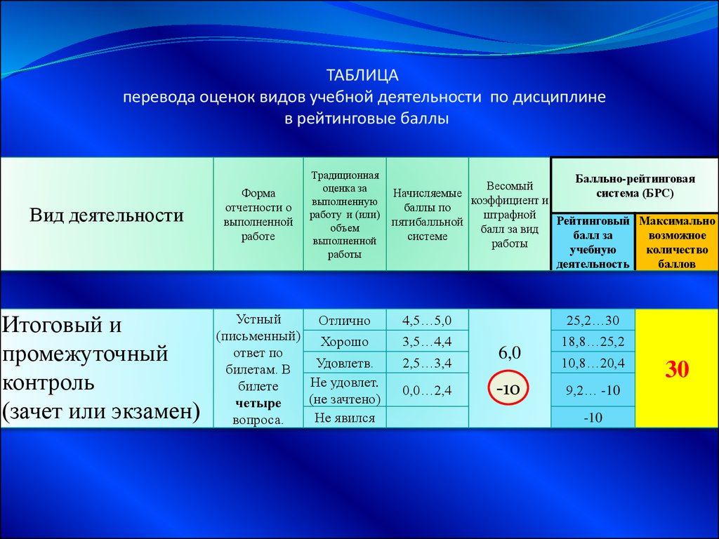 Рейтинг измерение. Расшифровать КУМО по дисциплины.