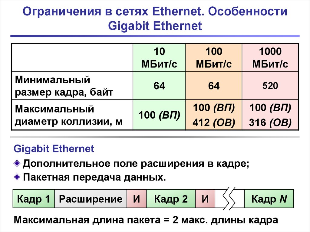 Ограничения в сетях Ethernet. Особенности Gigabit Ethernet
