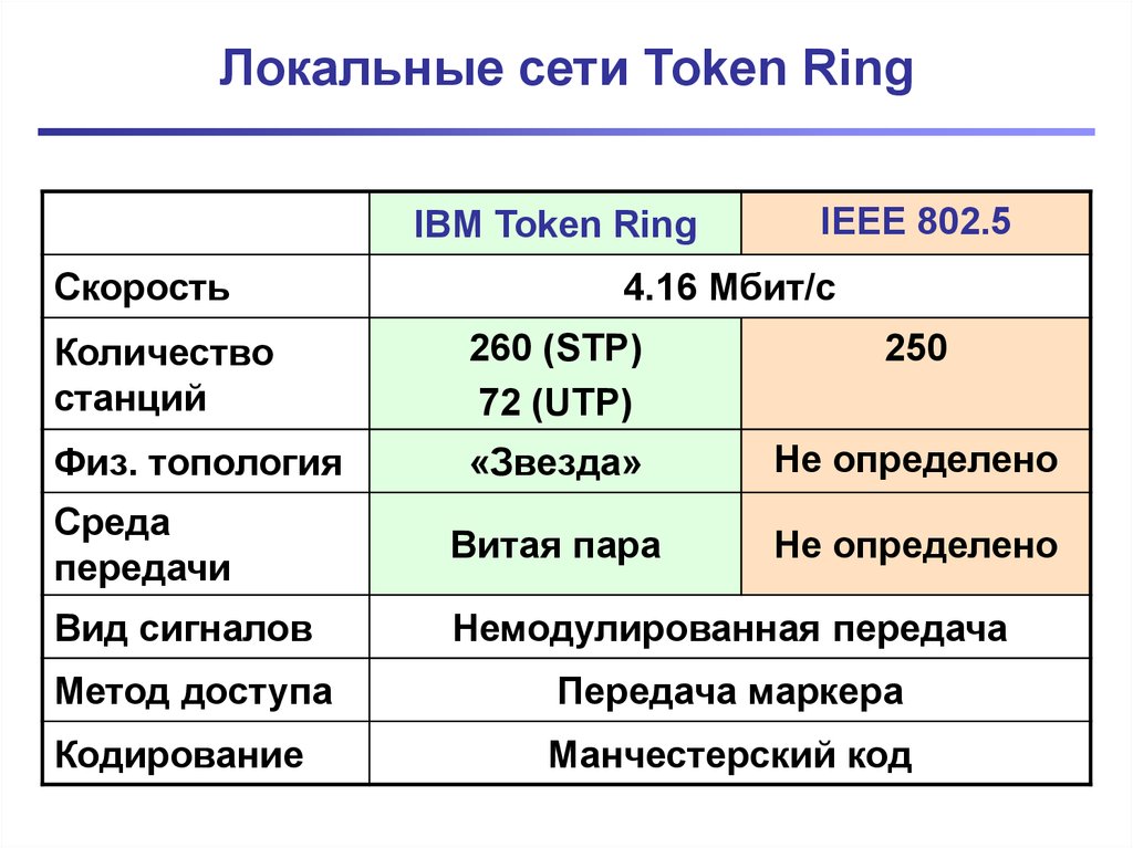 Локальные сети Token Ring