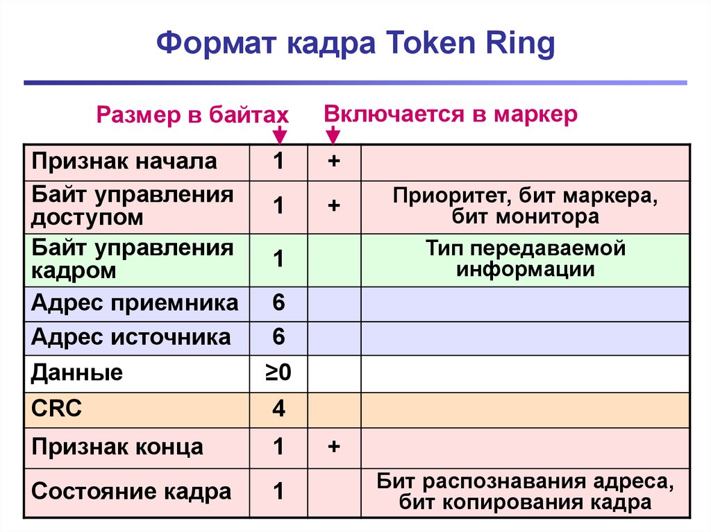 Форматы сетей. Формат маркера сети token Ring. Формат кадра данных в token Ring. Token Ring Форматы кадров. Кадр маркера token Ring.