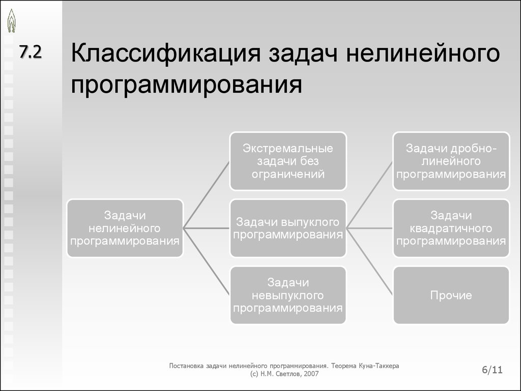 Нелинейное программирование презентация