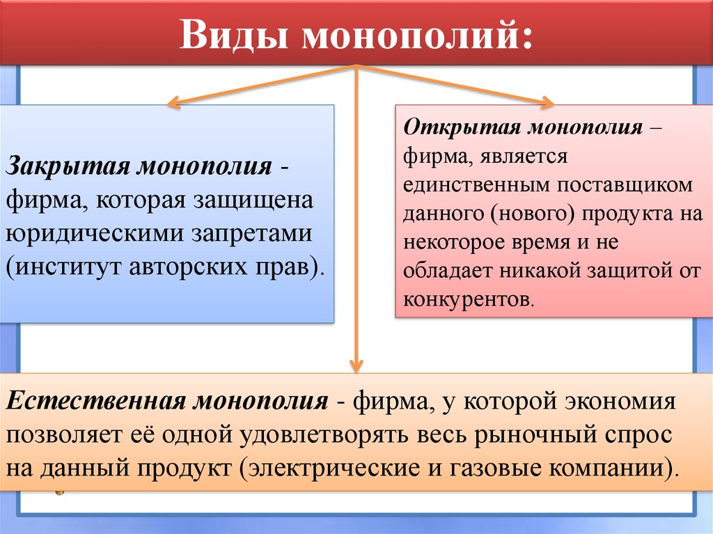 Монополия признаки рынка. Понятие и формы монополии. Монополия виды монополий. Виды монополии в экономике. Формы монополии в экономике.