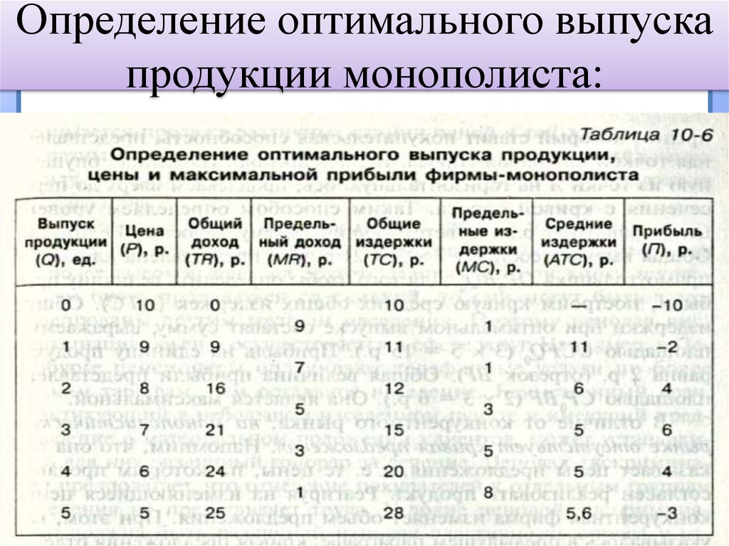 Оптимальный определение. Определение оптимального выпуска продукции. Определить оптимальный выпуск продукции. Оптимальный выпуск монополиста. Оптимальный выпуск фирмы монополиста.