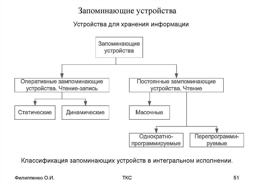 В составе процессора нет запоминающих устройств истинным высказыванием