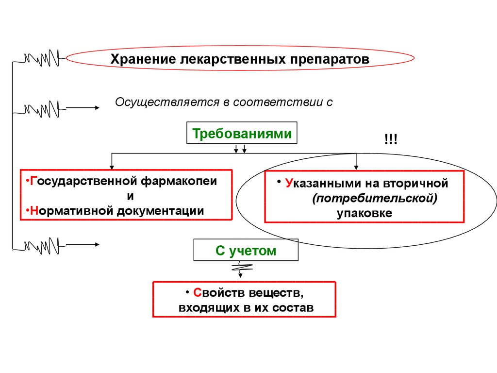 Хранение лекарственных средств. Специалистам аптечных организаций -  презентация онлайн