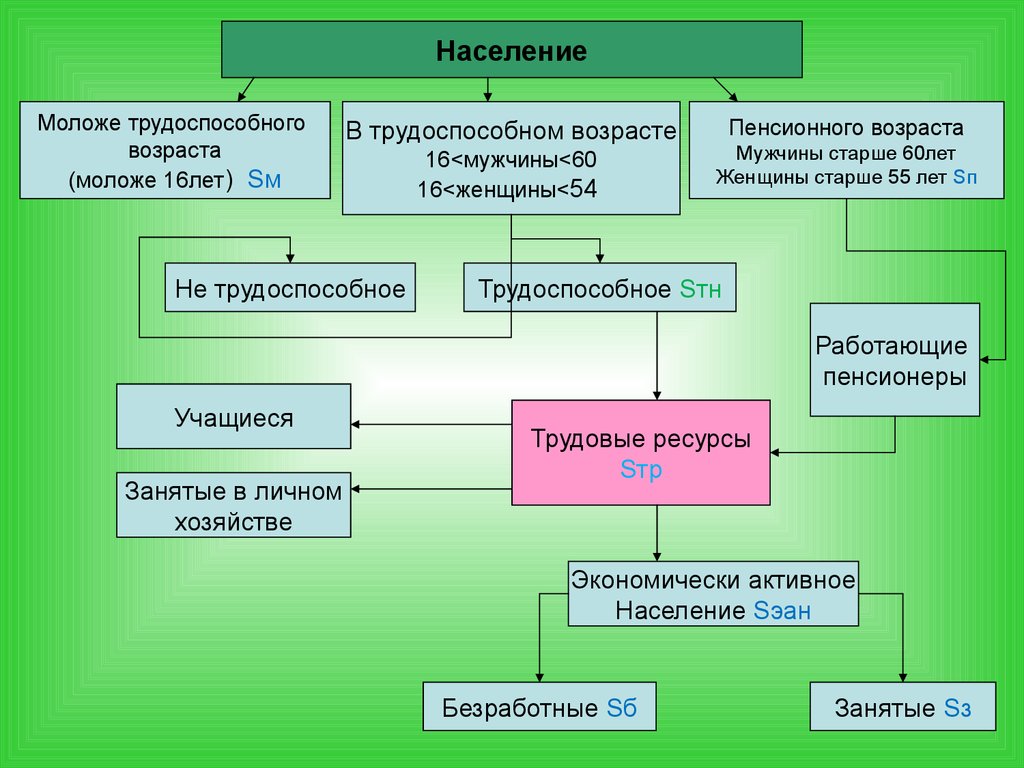 Трудоспособное население возраст. Экономический потенциал таможенной территории. Понятие экономического потенциала таможенной территории. Составляющие экономического потенциала таможенной территории. Таможенный потенциал России.