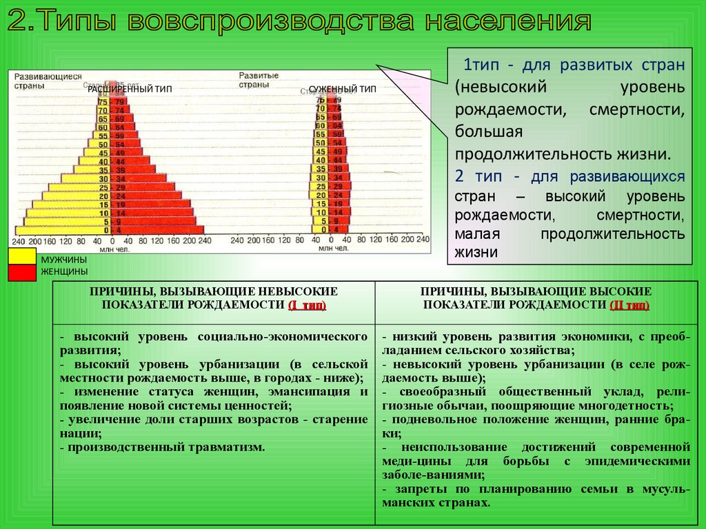 Большая продолжительность. Уровень рождаемости низкий высокий. Развитые страны с высокой рождаемостью. Причины вызывающие высокие показатели рождаемости. Страны с высокой смертностью и рождаемостью.