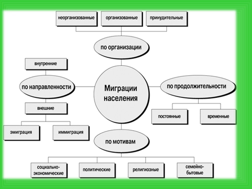 Назовите виды миграции населения их причины и характер отразите это на схеме