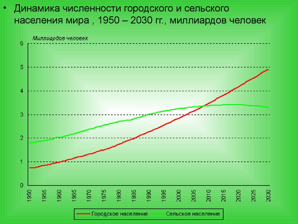 Численность населения 1950. Динамика городского и сельского населения. Динамика численности городского населения. Динамика городского и сельского населения мира. Динамика городского населения в мире.