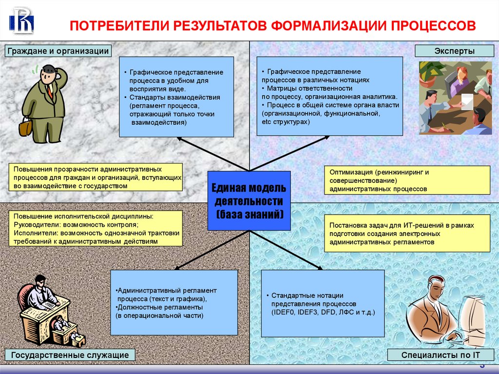 Административное представление. Потребитель результат процесса. Внешний потребитель результатов процесса это. Результат процесса формализации. Модель результат процесса формализации.