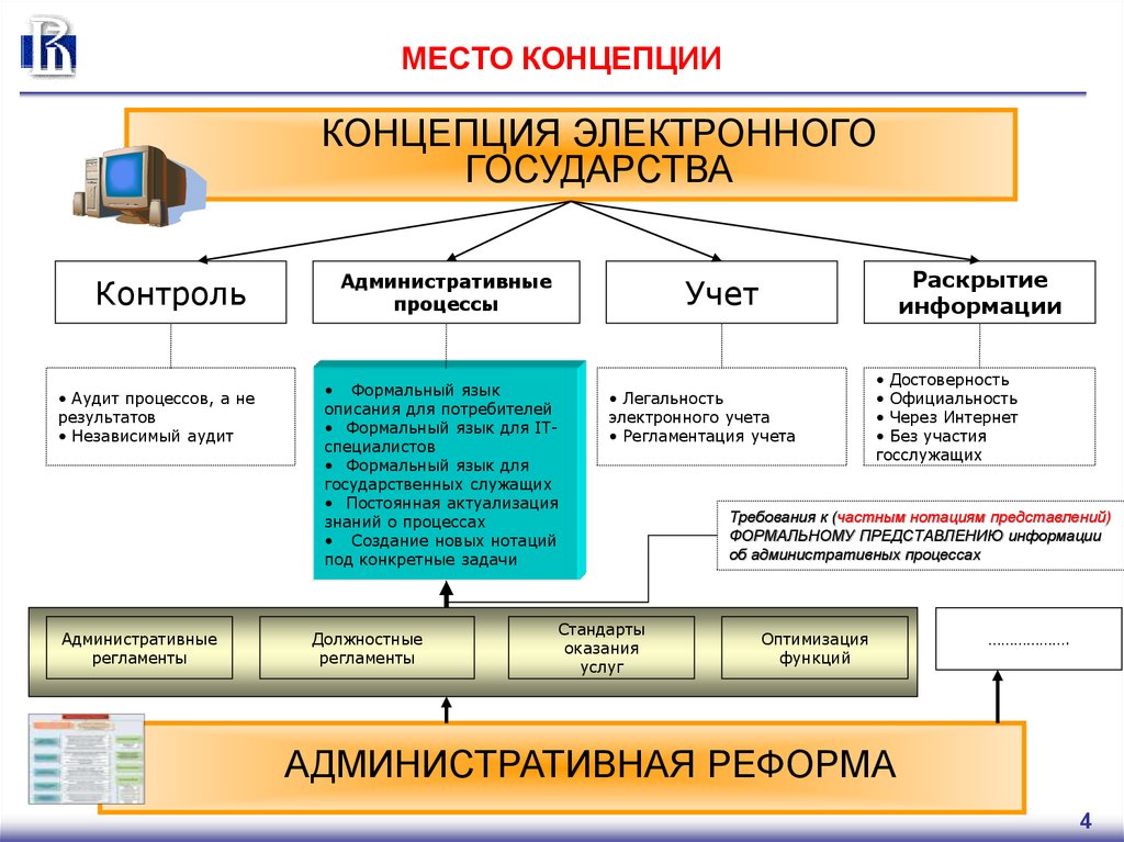 Цифровое государственное управление презентация