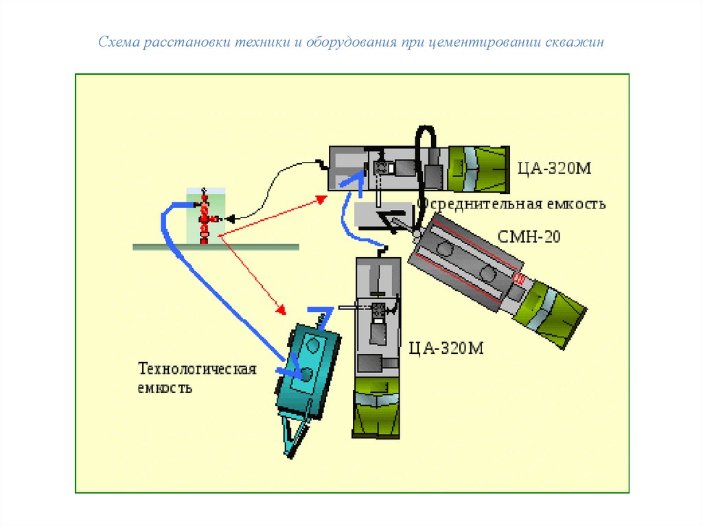 Схема расстановки спецтехники при цементировании скважины