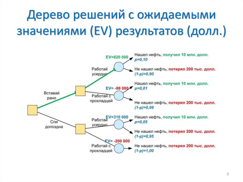 Дерево выбора