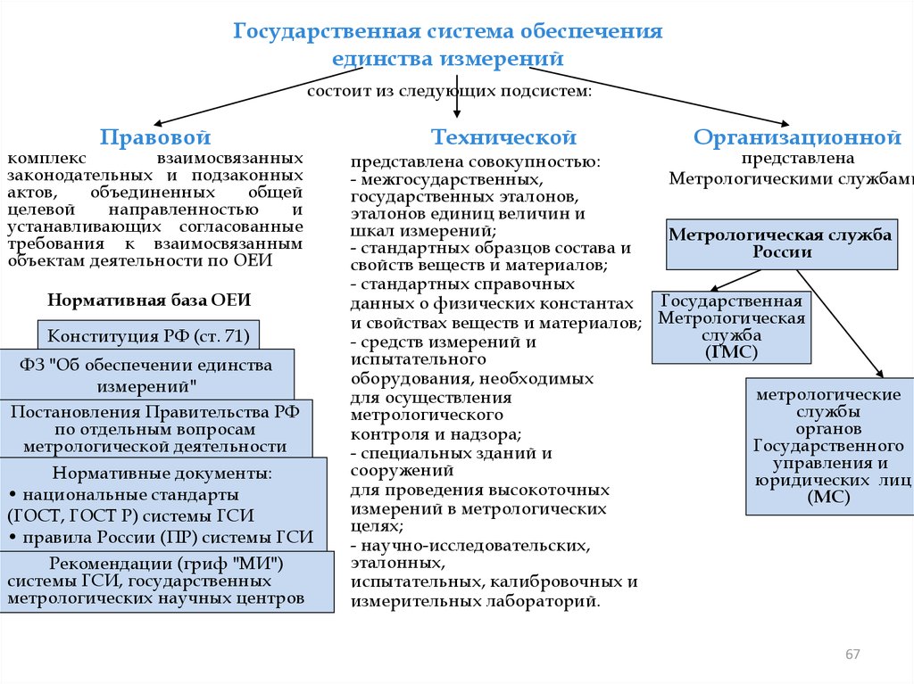 Основа метрологического обеспечения на базе системы стандартных образцов