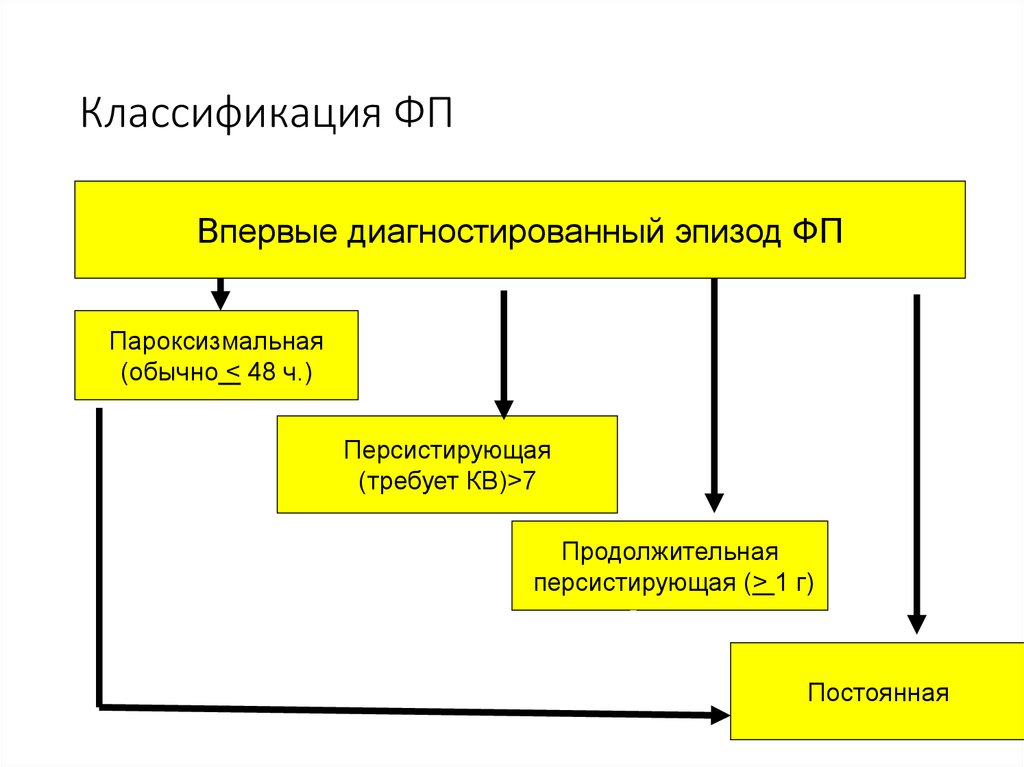 Пароксизмальная ФП классификация. Персистирующая ФП. Php классификация. Классификация ФП 2020.