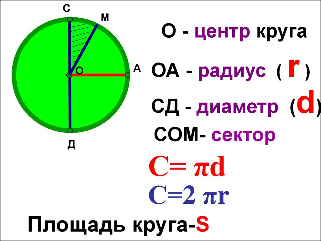 Площадь круга s найти c. Как найти площадь круга формула 6 класс. Формула площади круга через диаметр 6 класс. Формула нахождения площади окружности. Формула площади круга через радиус 6 класс.
