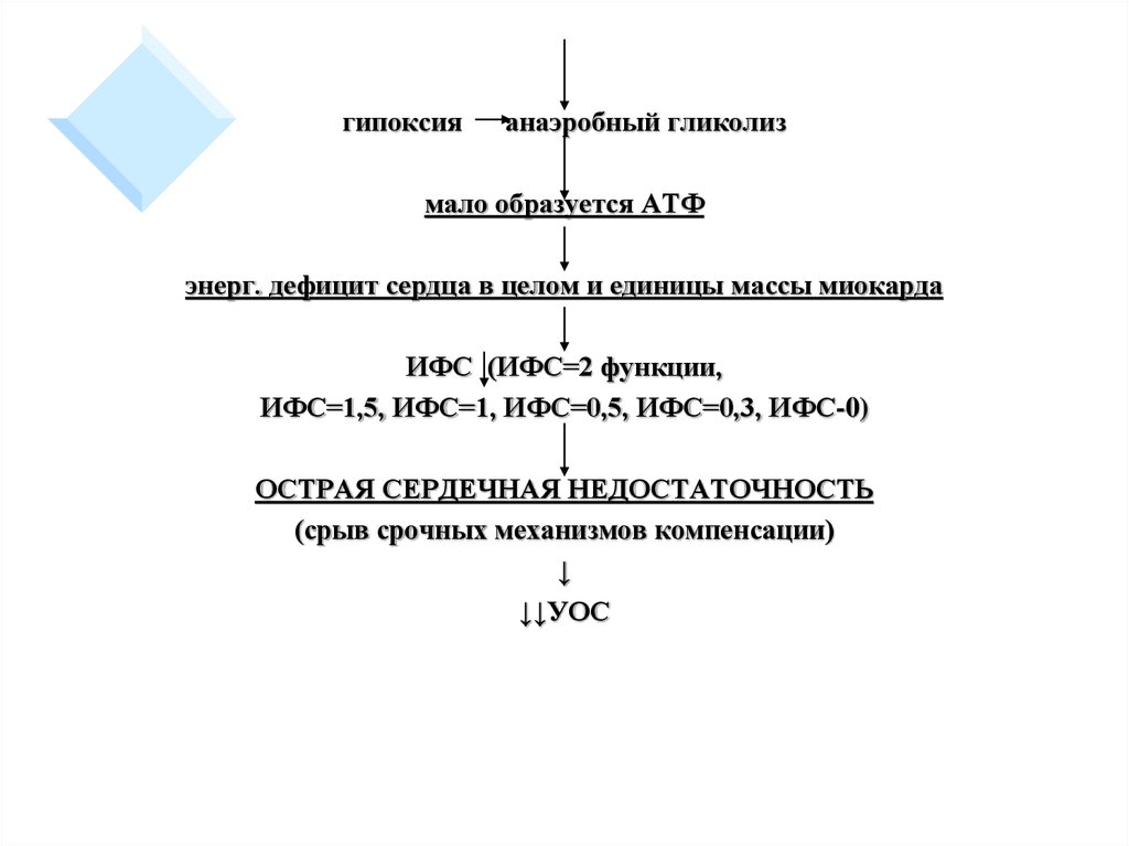 Мало образоваться. Анаэробный гликолиз в сердце. Дефицит массы миокарда. ИФС сердце расшифровка. ИФС это в патофизиологии расшифровка.