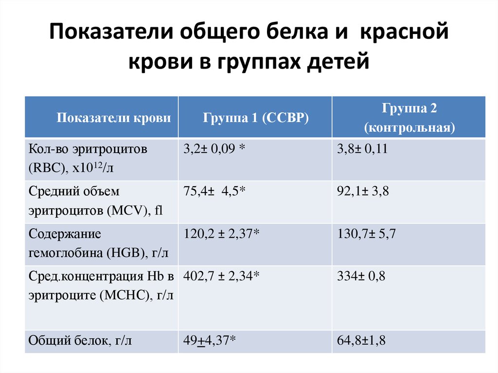 Общий белок 10