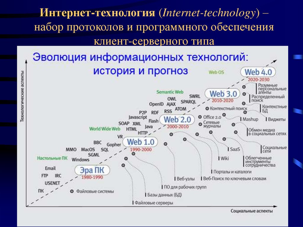 Интернет-технология (Internet-technology) – набор протоколов и программного обеспечения клиент-серверного типа