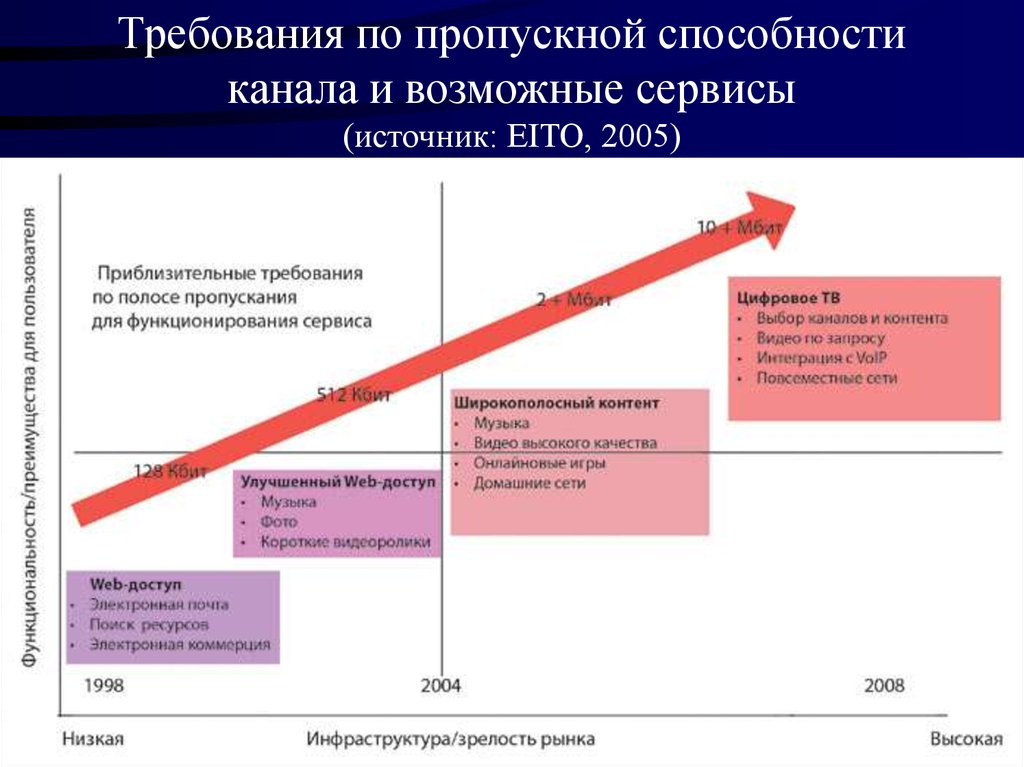 Возможностью каналу. Пропускная способность сети. Требования к пропускная способность. Требования к пропускной способности канала связи. Пропускная способность сети полоса пропускания.