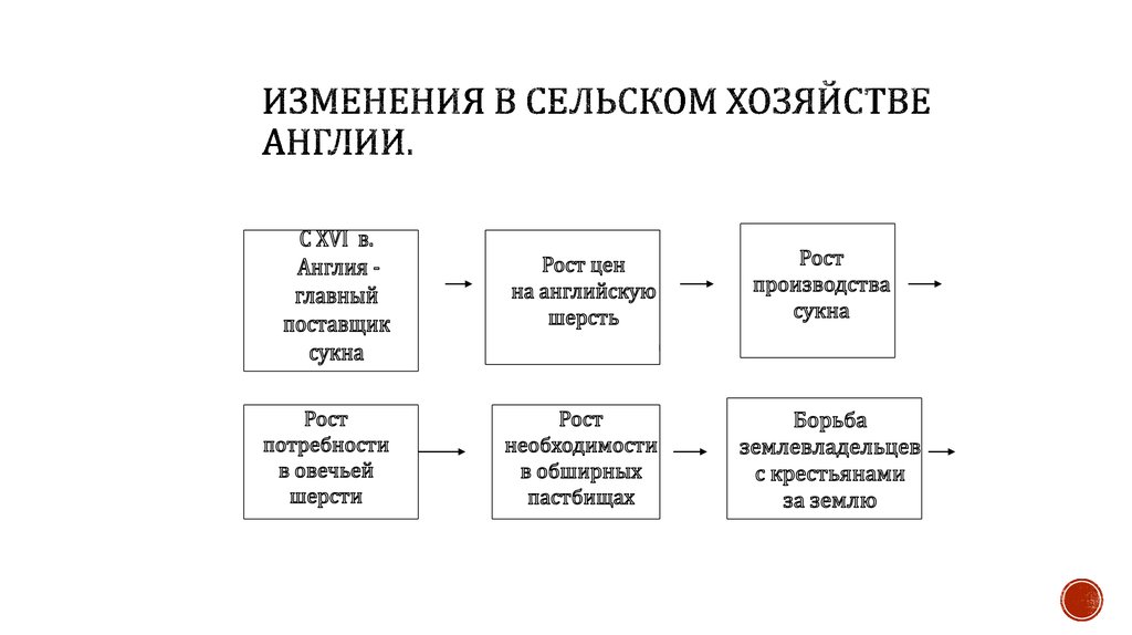 Составьте план переворот в сельском хозяйстве. Изменения в сельском хозяйстве Англии в 18 веке. Изменения в сельском хозяйстве Англии.. Изменение в сельском хозяйстве 18 век Англии таблица. Сельское хозяйство Англии таблица.