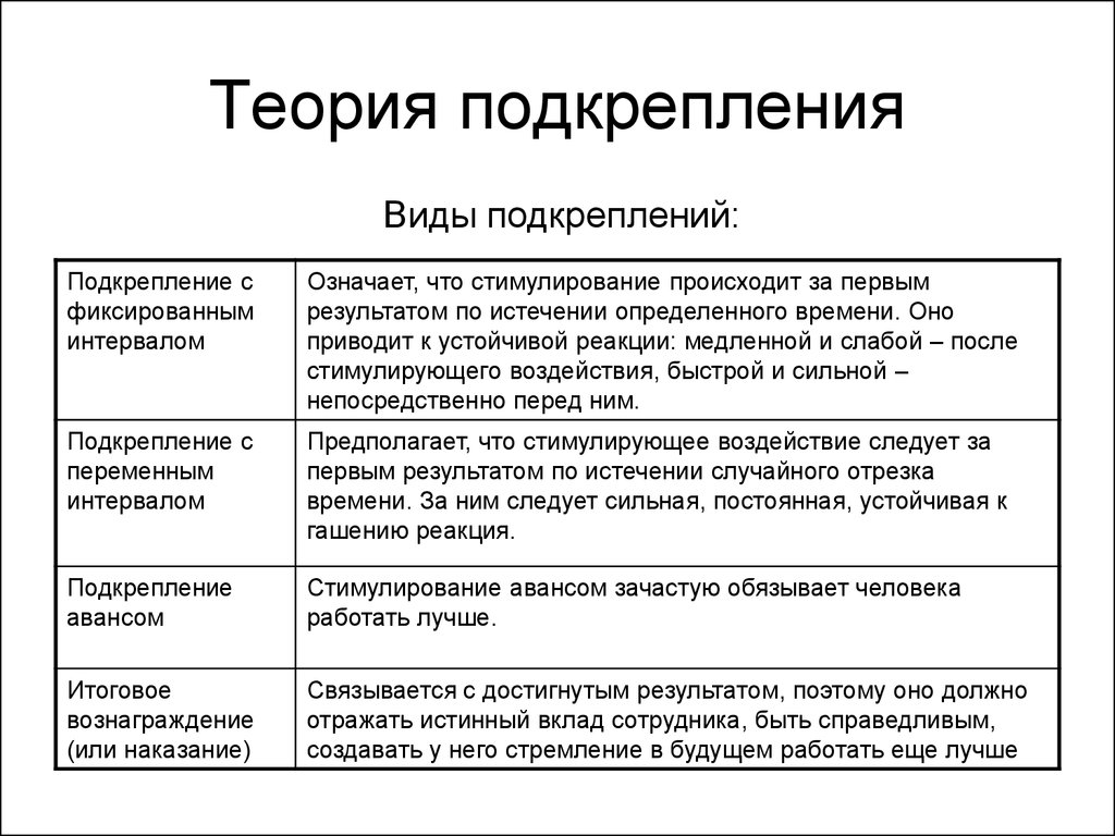 По мысли б скиннера наименее эффективной схемой подкрепления является схема