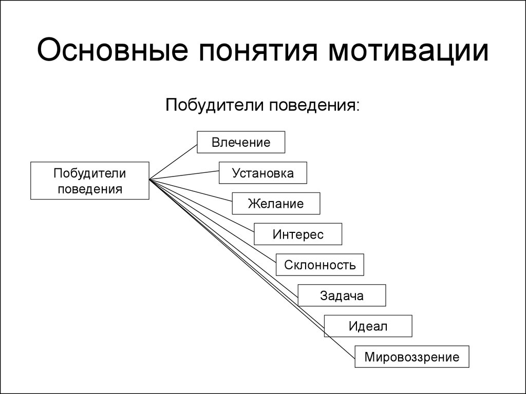 Мотивирующие термины. Основные понятия мотивации. Виды мотивации схема. Мотивационная схема сотрудника. Мотивация персонала схема.