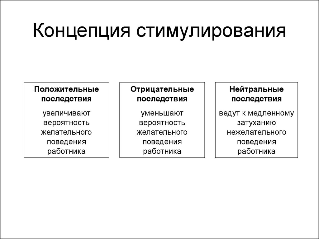 Правило стимулирование. Концепции стимулирования. Положительные и отрицательные стимулы. Методы стимулирования труда. Мотивация и стимулирование персонала.