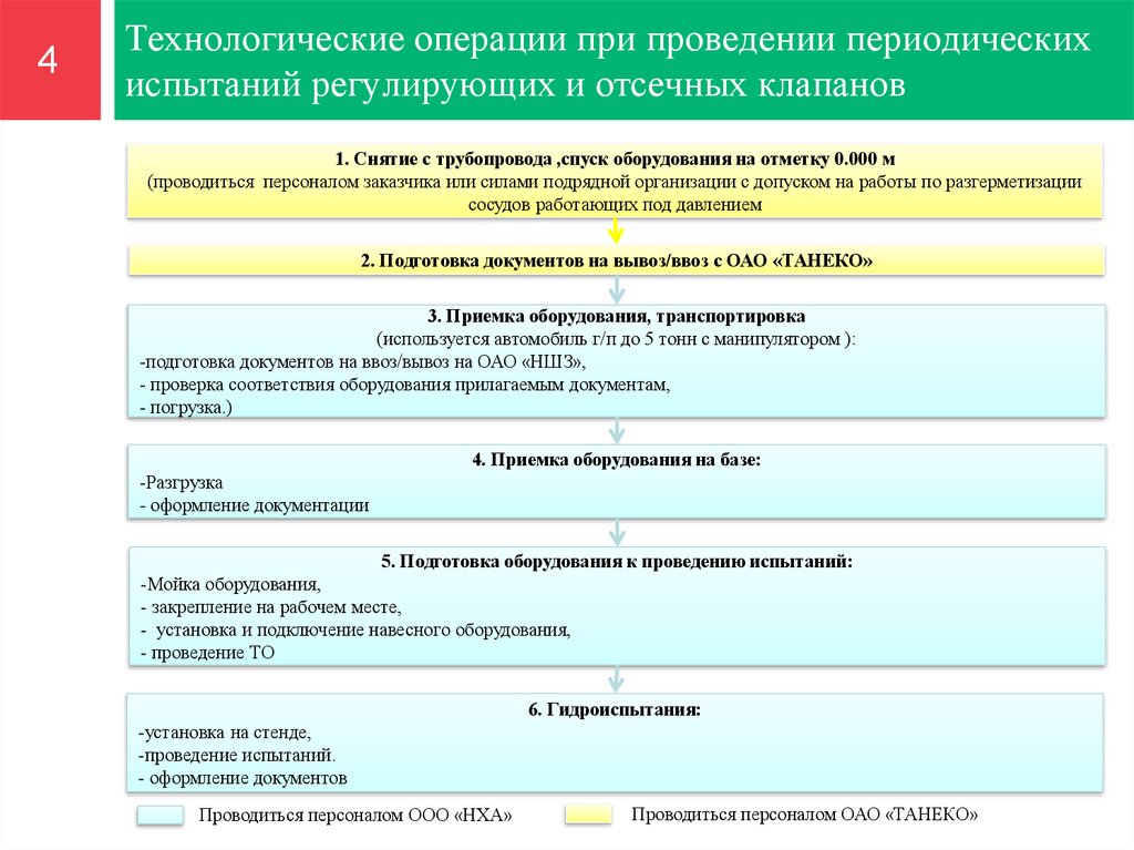 Периодические экзамены. Что проверяется при периодических осмотрах. Периодические испытания. Испытания при транспортировке аппаратуры.