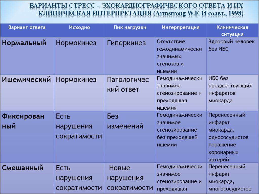 Индексы сократимости. Сократимость миокарда нормокинез. Зоны нарушения локальной сократимости миокарда. Сократительная способность миокарда норма. Индекс локальной сократимости миокарда.