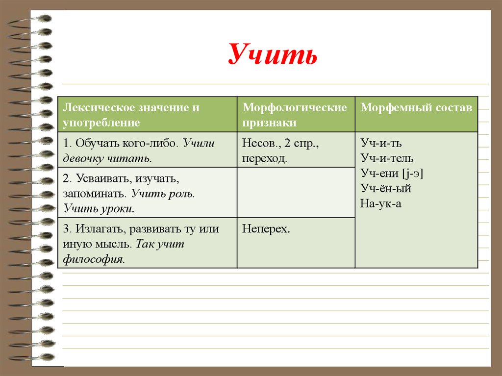 Изучить значение слова. Учить учиться лексическое значение. Учить, научить, выучить. Изучать и учить разница. Излучающий лекстческое значение.