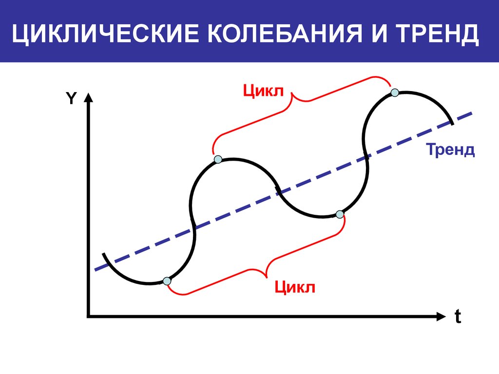 Колебания цикла. Тренд развития экономического цикла. Цикл и тренд график. Модели циклических колебаний. Цикличность колебаний.