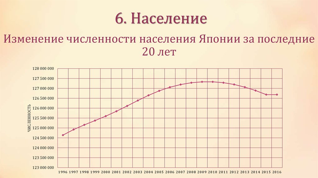 Плотность японии. Динамика населения Японии. Численность населения Японии за последние 20 лет. Население Японии динамика по годам. Численность населения Японии по годам таблица.