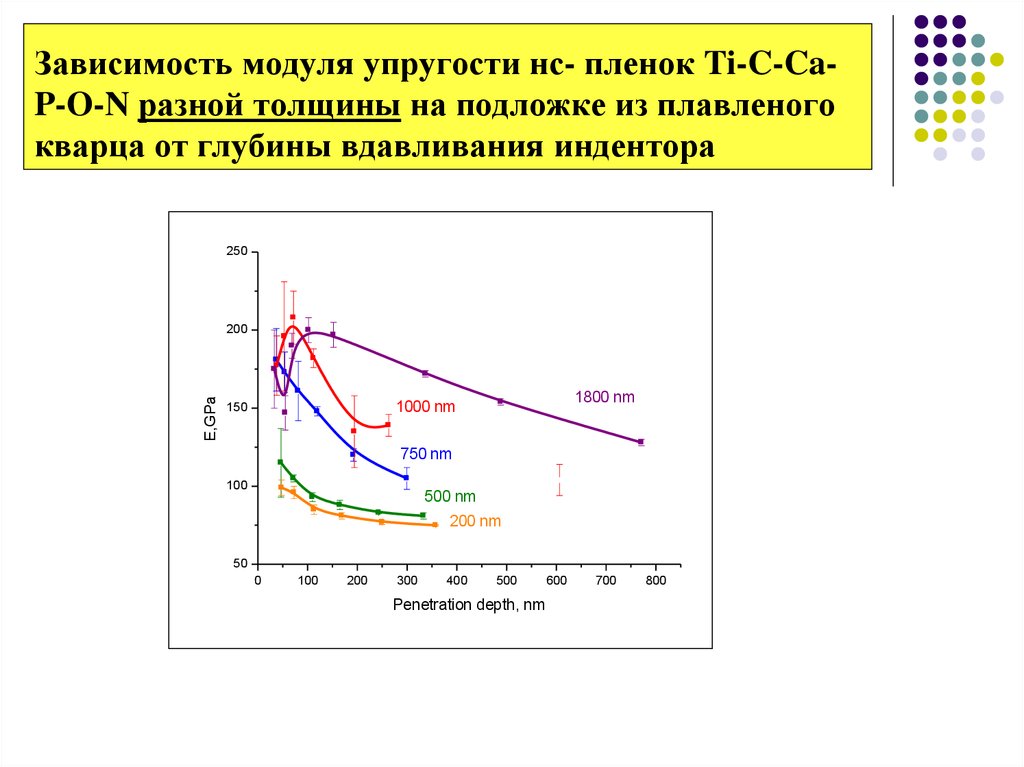 Модуль зависит от. Зависимость модуля Юнга от температуры. Зависимость упругости от температуры. Зависимость модуля упругости стали от температуры. Температурная зависимость модуля упругости.