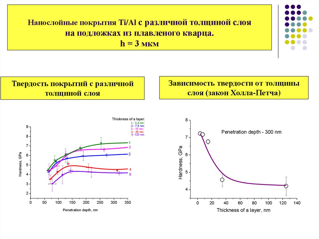 Нанослойные покрытия Ti/Al с различной толщиной слоя на подложках из плавленого кварца. h = 3 мкм