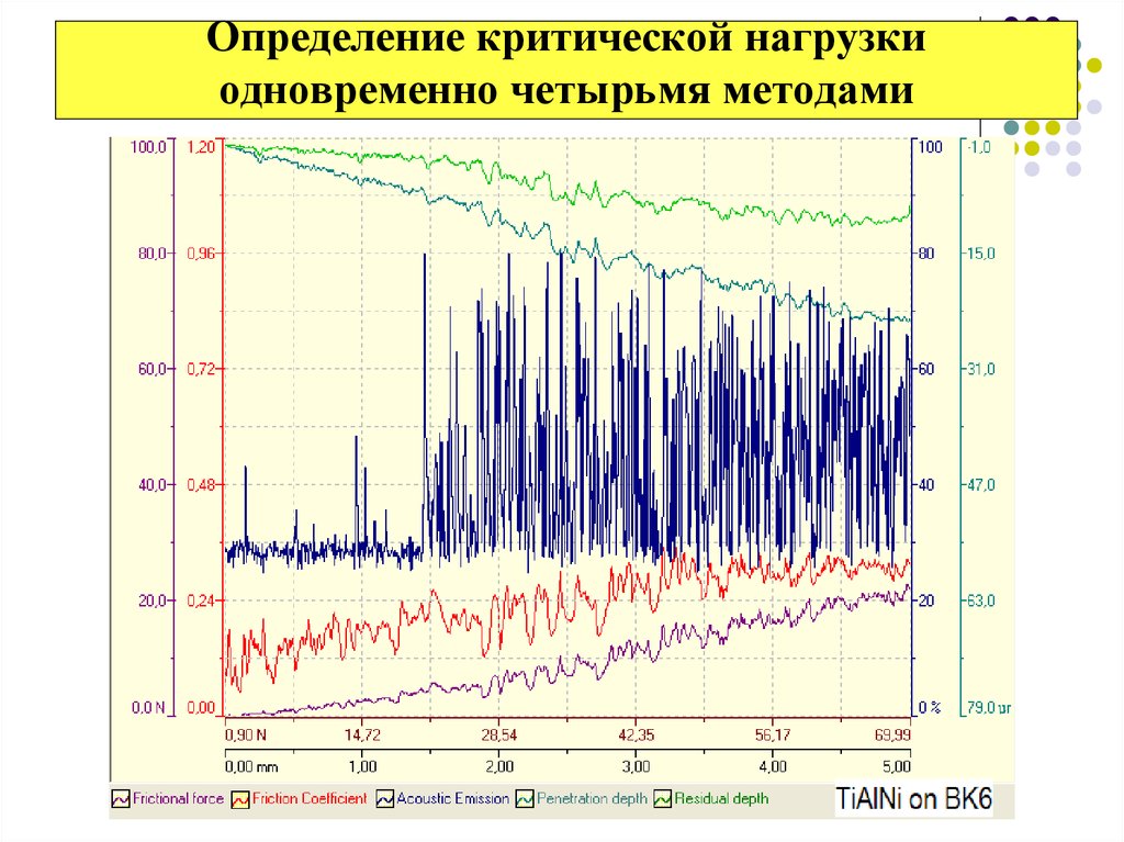 Определение критической нагрузки одновременно четырьмя методами