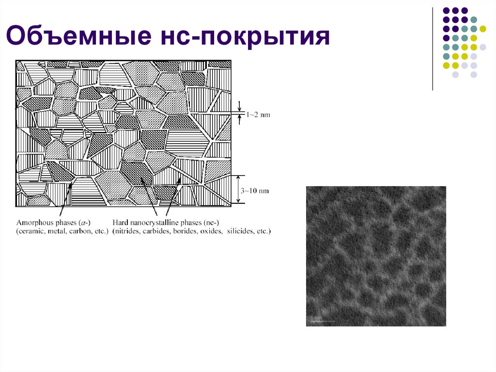 Объемные нс-покрытия
